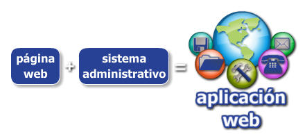 Aplicaciones Web